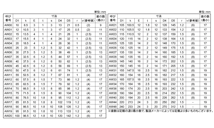 ベアリングワッシャー(AW)規格