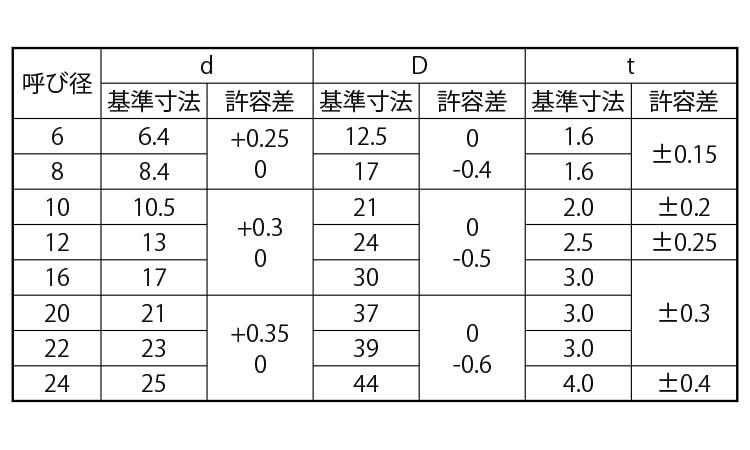 ホーマーワッシャー(ISO)規格