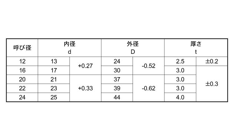 ハイテンワッシャー(300HV)規格