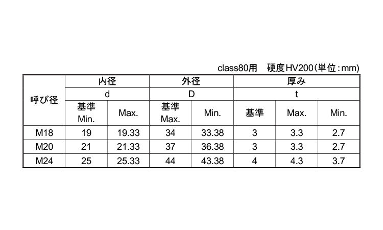 BUMAX8．8　ワッシャー規格