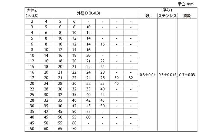 シムリング(Ｔ＝０．３)規格