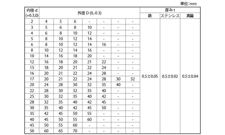 シムリング(Ｔ＝０．５)規格