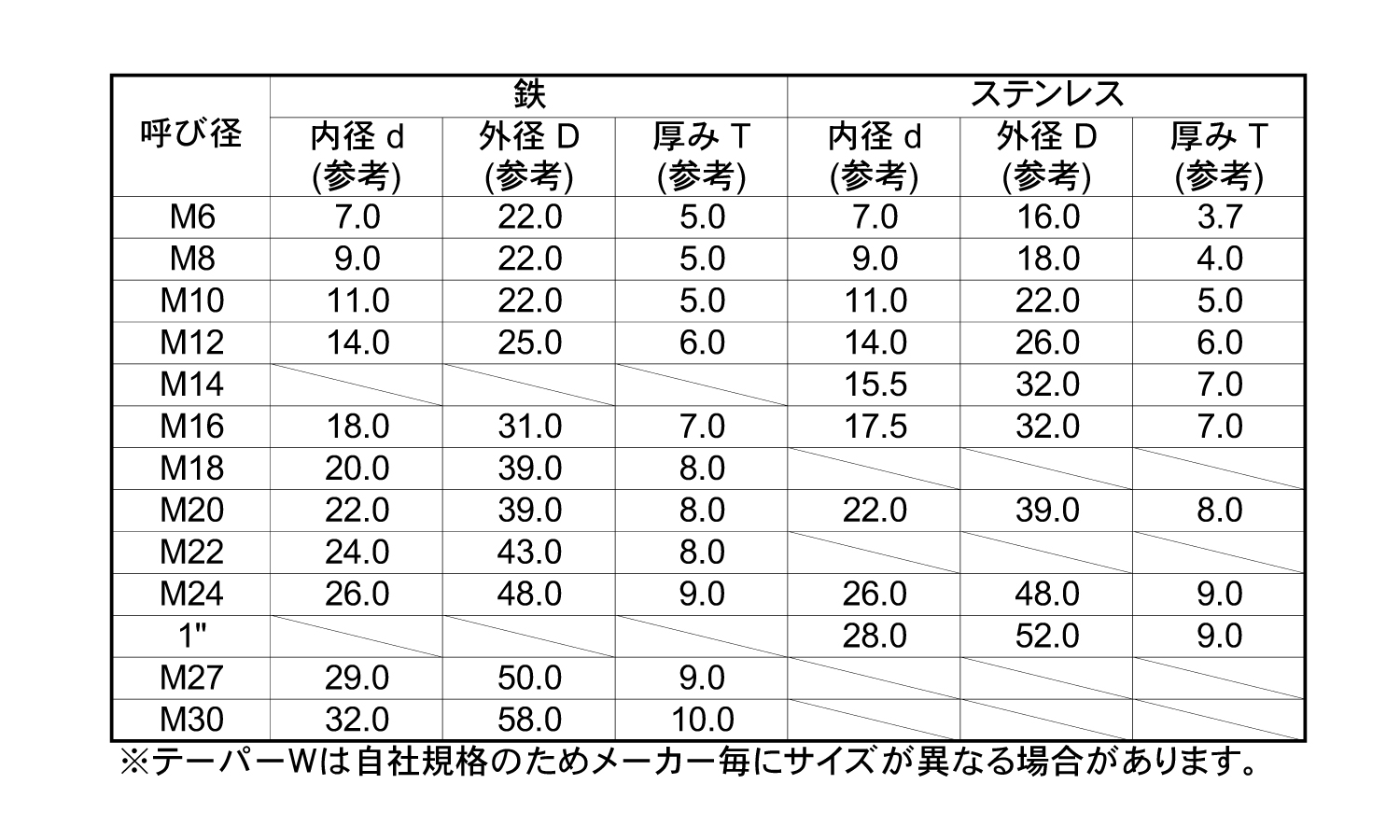 テーパーワッシャー(8度)規格