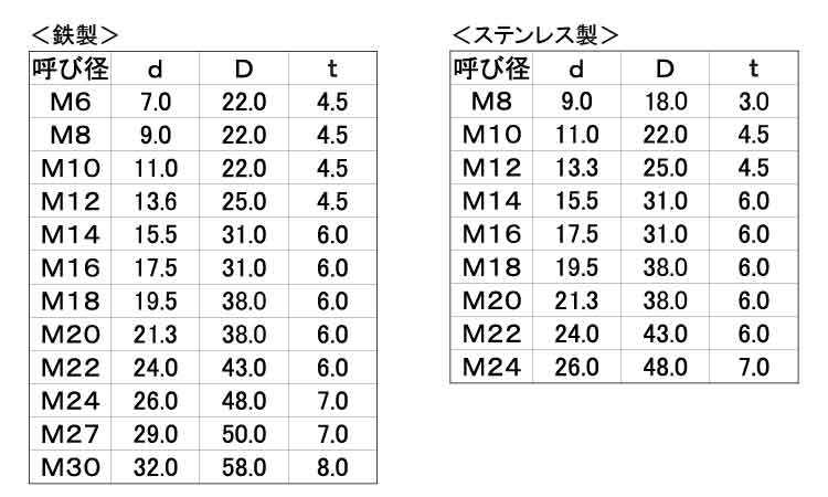 テーパーW(5度)(ナミテイ製)規格
