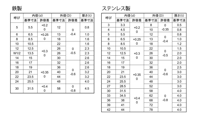 ワッシャー(JIS)(輸入品)規格