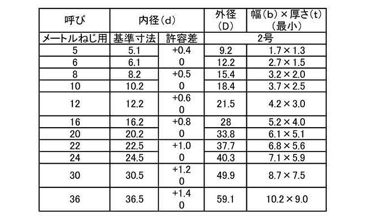 スプリングワッシャー２号（逆巻き)規格