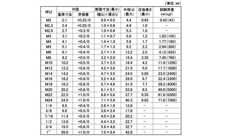 スプリングワッシャー2号(平和発條)規格