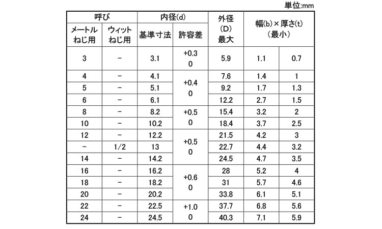 スプリングワッシャー2号(岸和田)規格