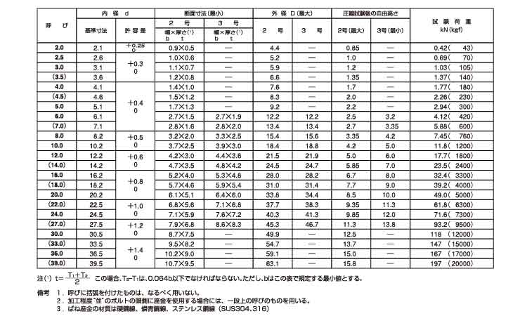 スプリングワッシャー2号(SFK)規格