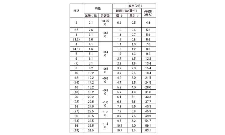 スプリングワッシャー2号(東都発条)規格