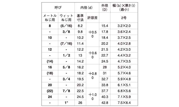 スプリングワッシャー2号(和光金属)規格