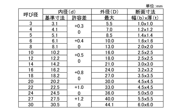 スプリングワッシャーCAP用(平和発條)規格