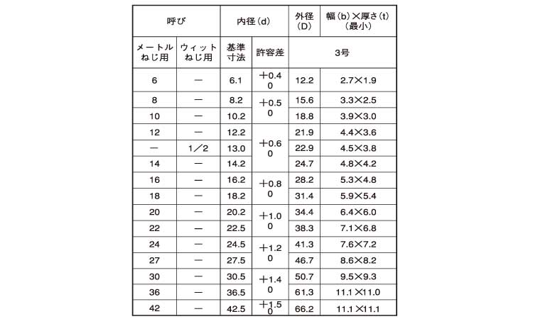 スプリングワッシャー3号規格