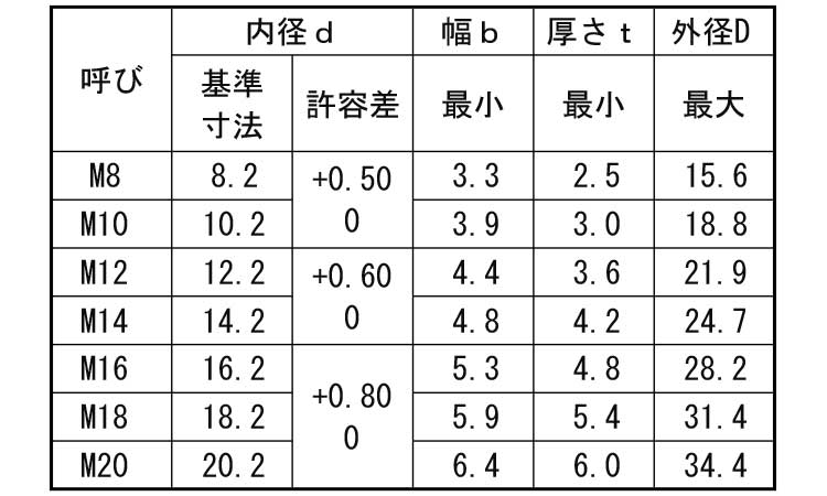 スプリングワッシャー3号(平和発条)規格