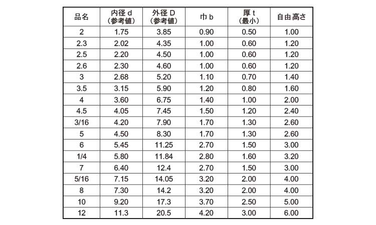 スプリングワッシャー2号組込用規格