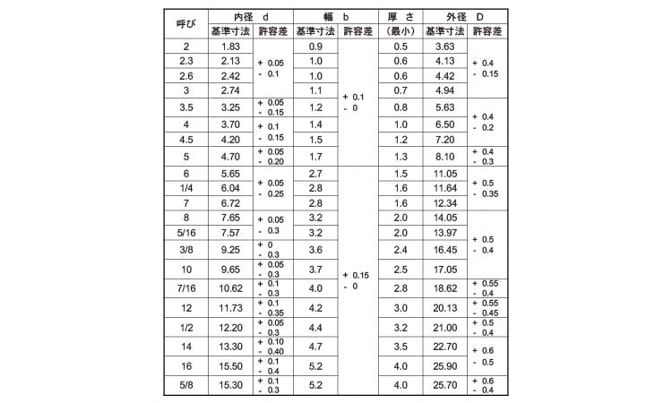 スプリングワッシャー2号組込用(キング)規格