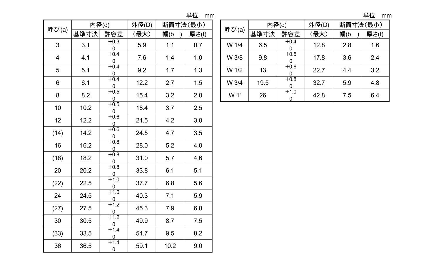 スプリングワッシャー2号(輸入H)規格