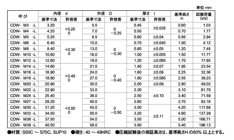 皿ばね座金(CAP用(軽荷重用)規格