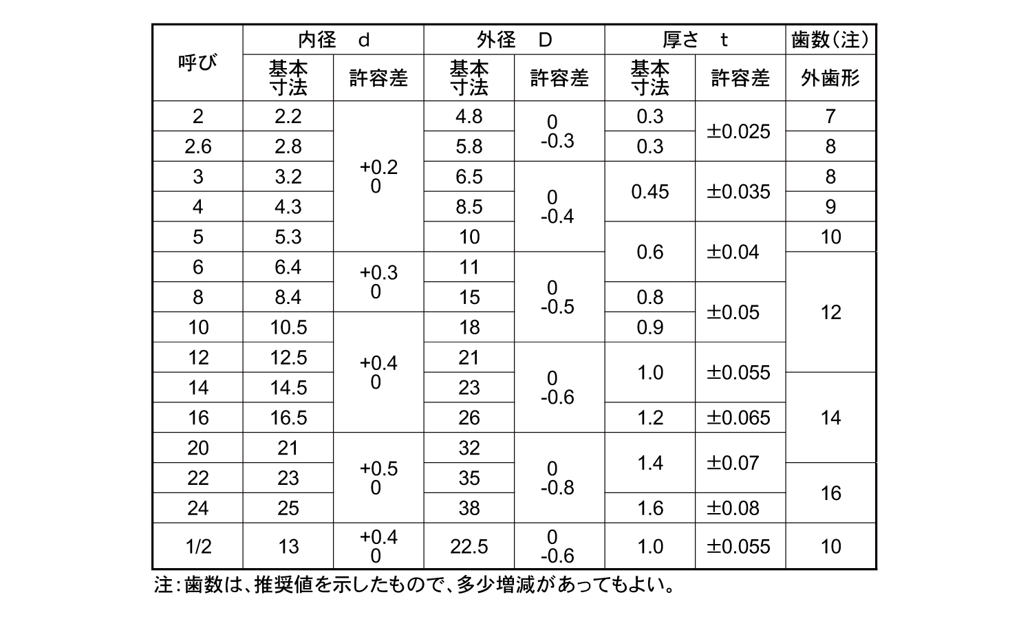 歯付ワッシャー(外歯)規格