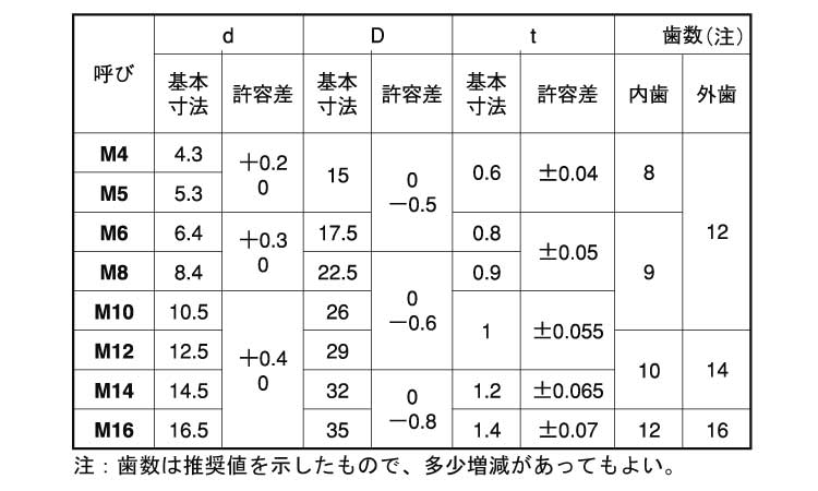 歯付ワッシャー(内外歯)規格