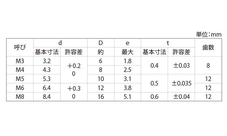 歯付ワッシャー(皿形)規格