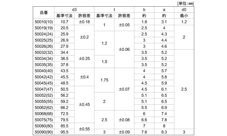 C形止め輪(穴用)(特殊発條)規格