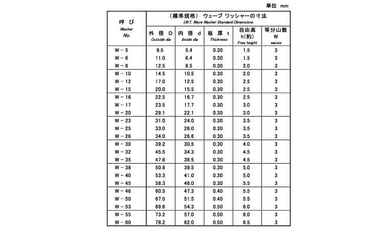 ウェーブワッシャ(標準・IWT)規格
