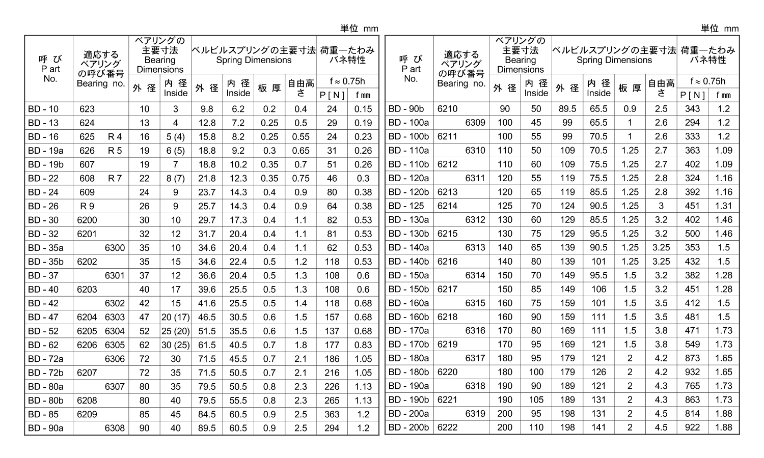 皿ばね(ベアリング用BD・IWT)規格